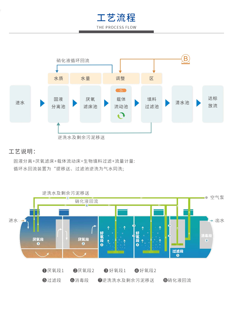 一体化生活污水处理设备工艺流程 一体化生活污水处理设备工艺流程